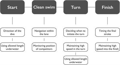 Expert Consensus to Guide the Classification of <mark class="highlighted">Paralympic</mark> Swimmers With Vision Impairment: A Delphi Study